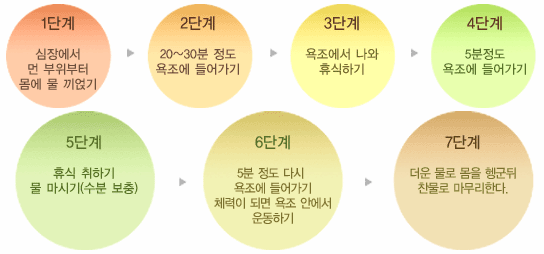 반신욕 다이어트 7단계